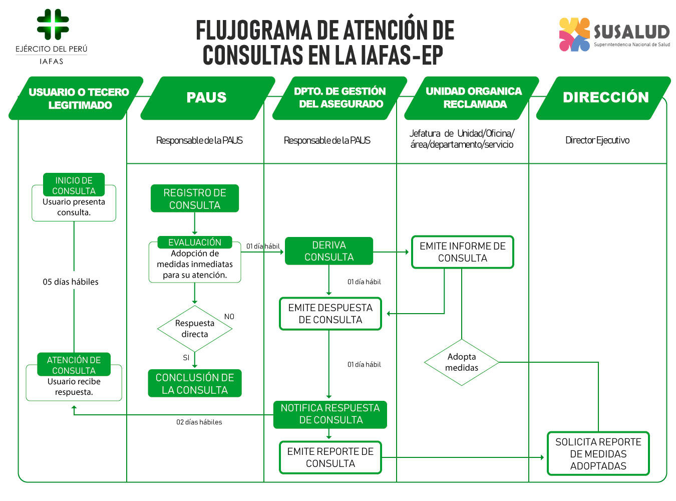 Flujograma de atención de consultas en la IAFAS EP